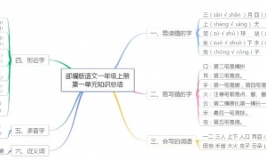 (部编版)小学一年级语文上册思维导图