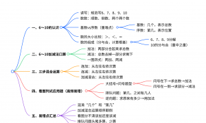 一年级上册数学第五单元 《6～10的认识和加减法》思维导图